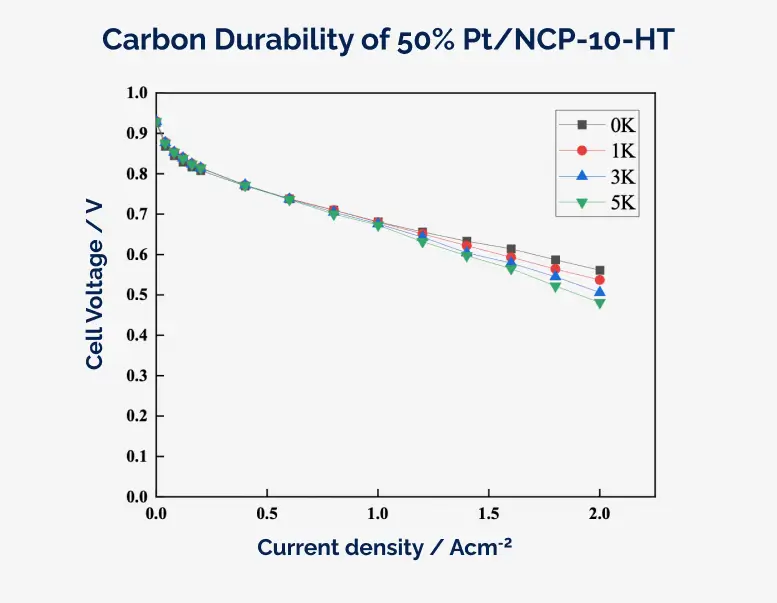Carbon Durability of 50% Pt/NCP-10-HT