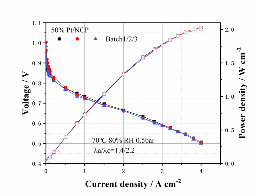 Polarization curve of 50% Pt/NCP