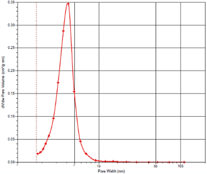 Pore size distribution of MCP-4 Momentum Materials
