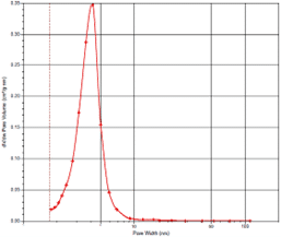 Pore size distribution of MCP-4