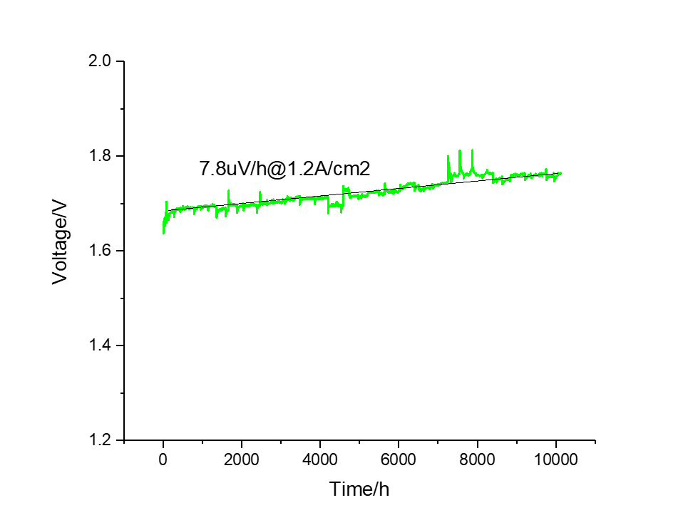 Durability of iridium oxide momentum materials